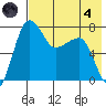 Black Rock tide chart for Sunday, August 4, 2024