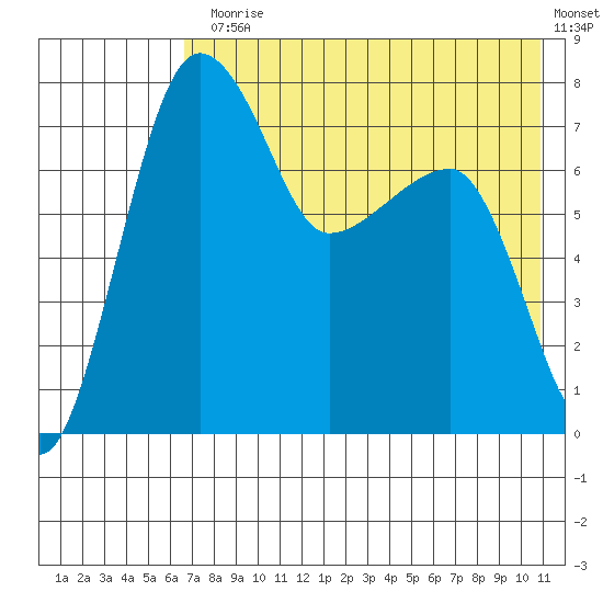 Black Rock tide chart for Monday, August 5, 2024