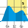 Black Rock tide chart for Monday, August 5, 2024