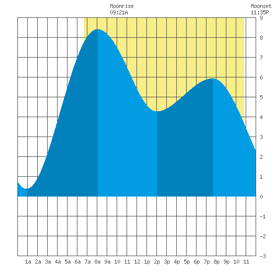 Black Rock tide chart for Tuesday, August 6, 2024