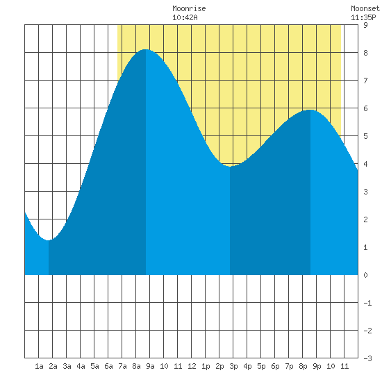 Black Rock tide chart for Wednesday, August 7, 2024