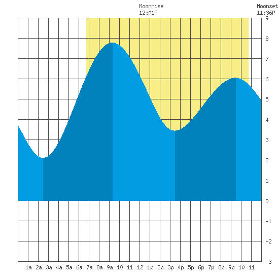 Black Rock tide chart for Thursday, August 8, 2024
