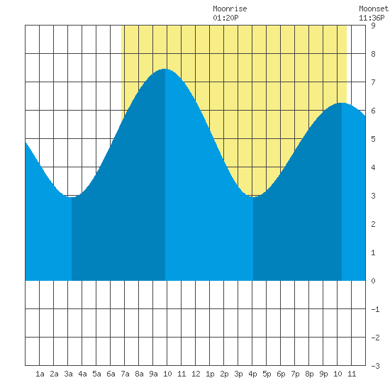 Black Rock tide chart for Friday, August 9, 2024