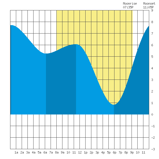 Black Rock tide chart for Wednesday, September 11, 2024