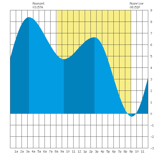Black Rock tide chart for Sunday, September 15, 2024