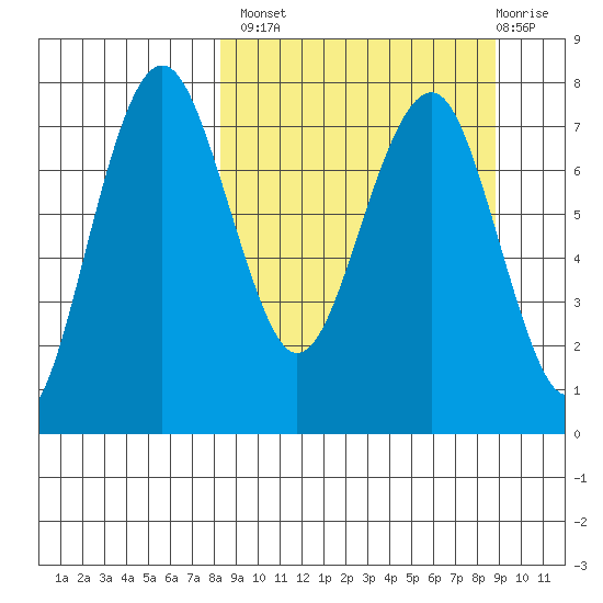 Black Rock tide chart for Wednesday, September 18, 2024