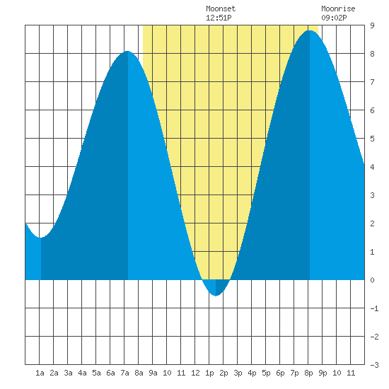 Black Rock tide chart for Friday, September 20, 2024
