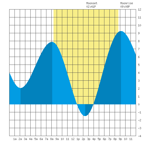 Black Rock tide chart for Saturday, September 21, 2024
