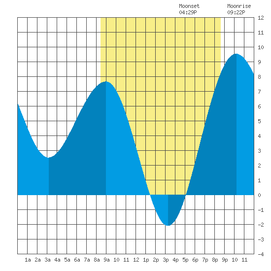 Black Rock tide chart for Sunday, September 22, 2024