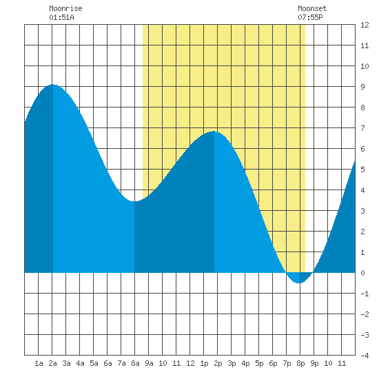 Black Rock tide chart for Friday, September 27, 2024