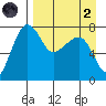 Black Rock tide chart for Monday, September 2, 2024