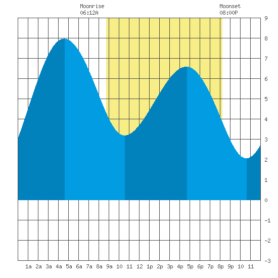 Black Rock tide chart for Monday, September 30, 2024