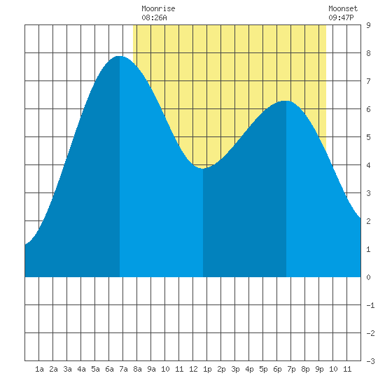 Black Rock tide chart for Tuesday, September 3, 2024