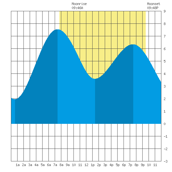 Black Rock tide chart for Wednesday, September 4, 2024
