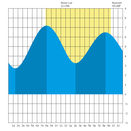 Black Rock tide chart for Thursday, September 5, 2024