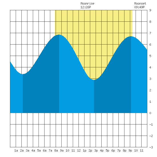 Black Rock tide chart for Friday, September 6, 2024