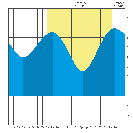 Black Rock tide chart for Saturday, September 7, 2024