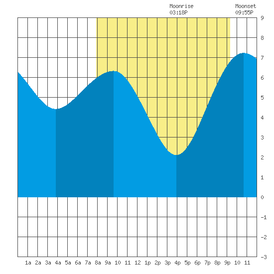 Black Rock tide chart for Sunday, September 8, 2024