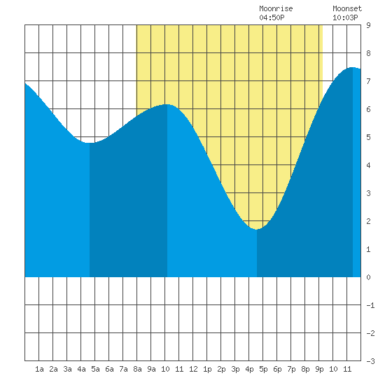 Black Rock tide chart for Monday, September 9, 2024