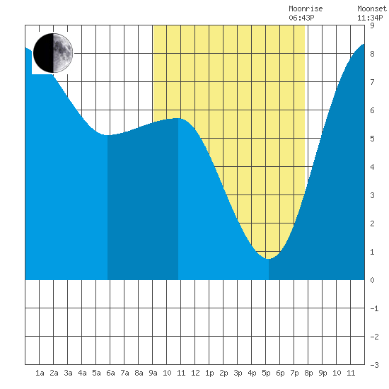 Black Rock tide chart for Thursday, October 10, 2024
