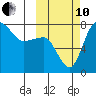 Black Rock tide chart for Thursday, October 10, 2024