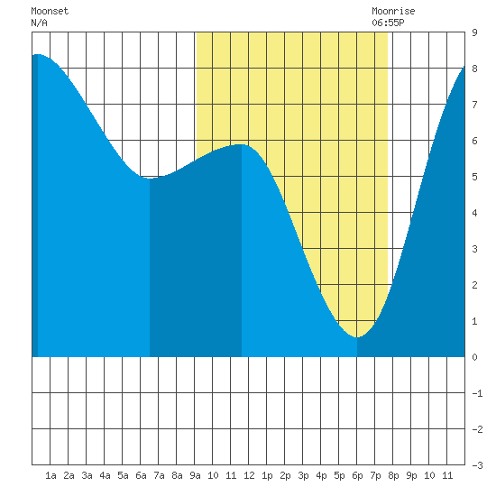 Black Rock tide chart for Friday, October 11, 2024