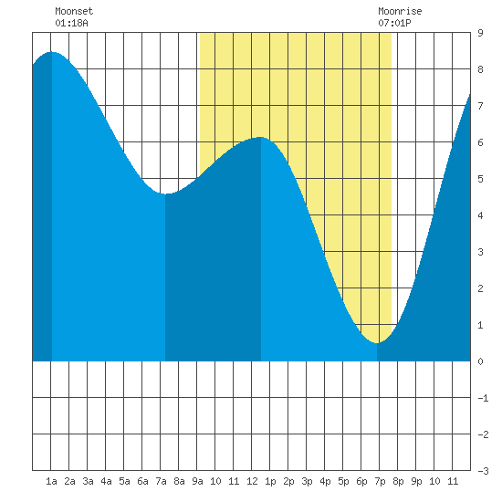 Black Rock tide chart for Saturday, October 12, 2024