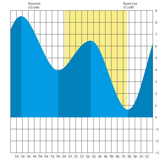 Black Rock tide chart for Sunday, October 13, 2024