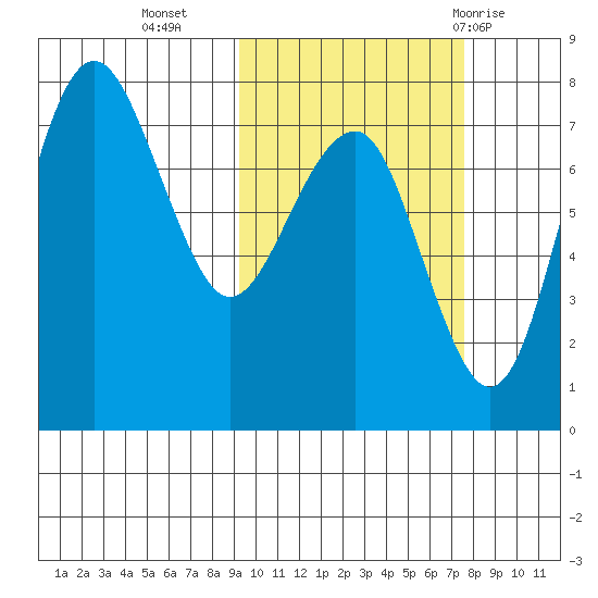 Black Rock tide chart for Monday, October 14, 2024