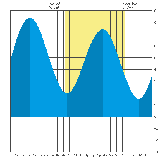 Black Rock tide chart for Tuesday, October 15, 2024