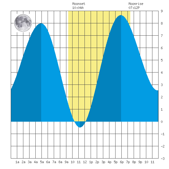 Black Rock tide chart for Thursday, October 17, 2024