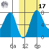 Black Rock tide chart for Thursday, October 17, 2024