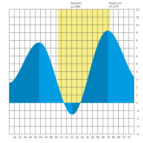Black Rock tide chart for Friday, October 18, 2024