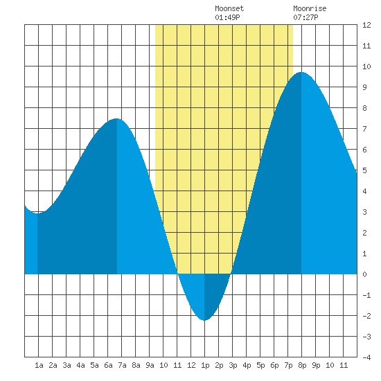 Black Rock tide chart for Saturday, October 19, 2024