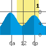 Black Rock tide chart for Tuesday, October 1, 2024