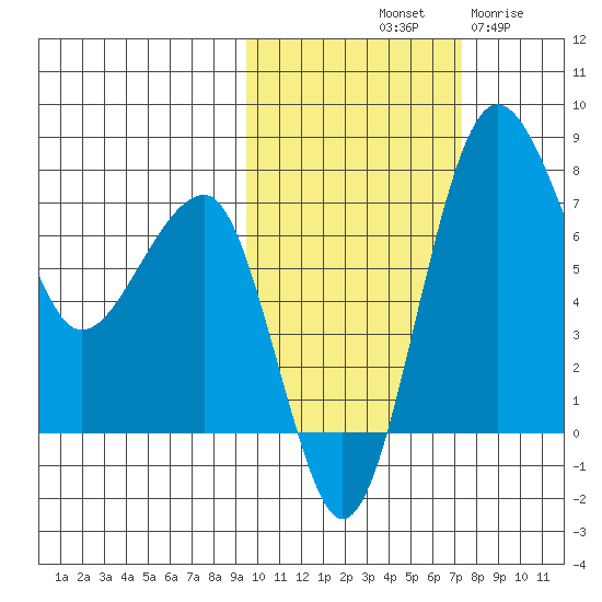 Black Rock tide chart for Sunday, October 20, 2024