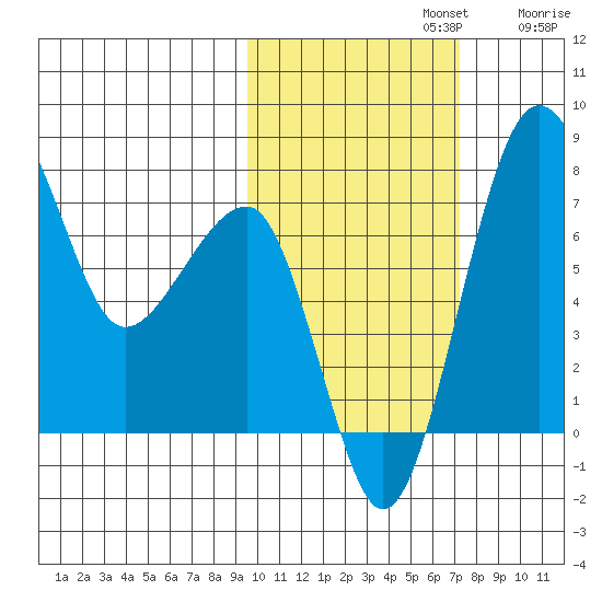 Black Rock tide chart for Tuesday, October 22, 2024