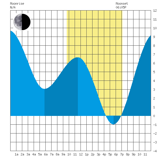 Black Rock tide chart for Thursday, October 24, 2024