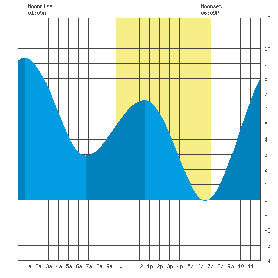 Black Rock tide chart for Friday, October 25, 2024