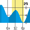 Black Rock tide chart for Friday, October 25, 2024