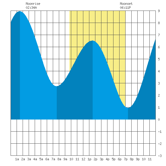 Black Rock tide chart for Saturday, October 26, 2024