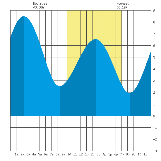 Black Rock tide chart for Sunday, October 27, 2024