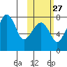 Black Rock tide chart for Sunday, October 27, 2024