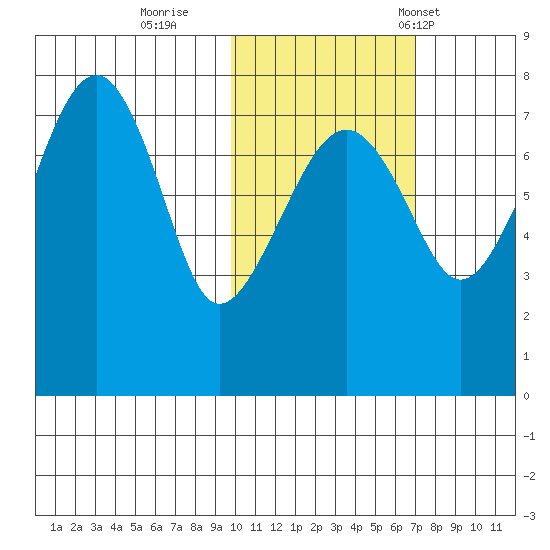 Black Rock tide chart for Monday, October 28, 2024