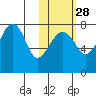 Black Rock tide chart for Monday, October 28, 2024