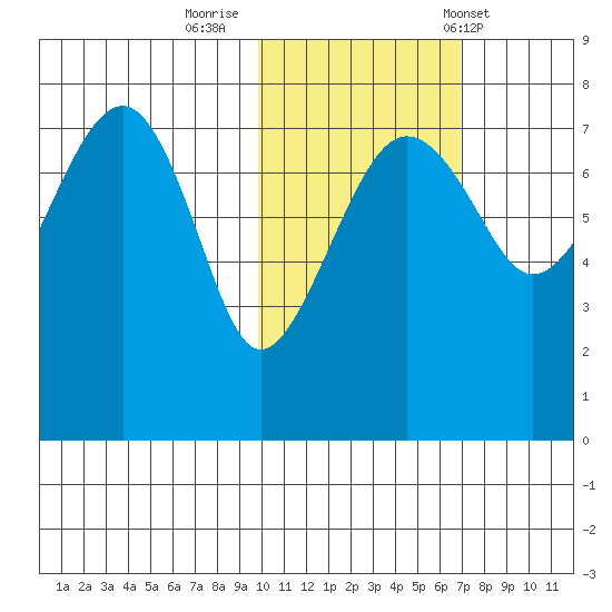 Black Rock tide chart for Tuesday, October 29, 2024