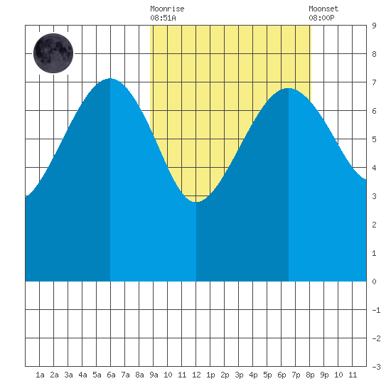 Black Rock tide chart for Wednesday, October 2, 2024