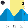 Black Rock tide chart for Wednesday, October 2, 2024