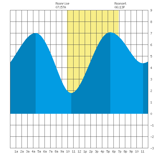 Black Rock tide chart for Wednesday, October 30, 2024