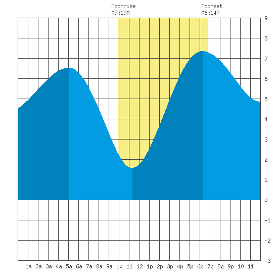 Black Rock tide chart for Thursday, October 31, 2024